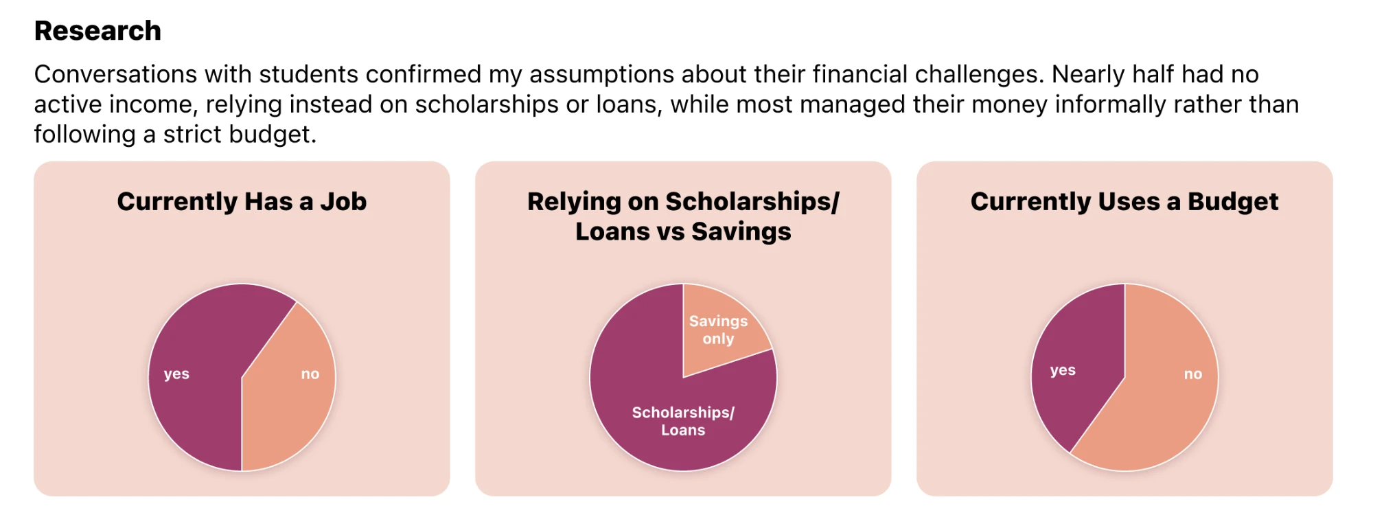 Fig. 01 — Research: how students actually manage money